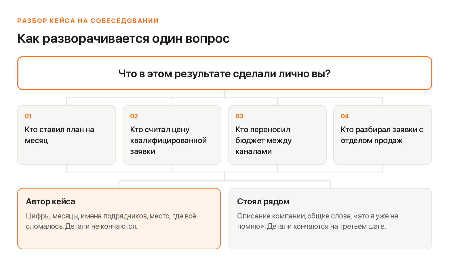 Схема разбора кейса на собеседовании маркетолога: главный вопрос, четыре уточнения и два типа ответов