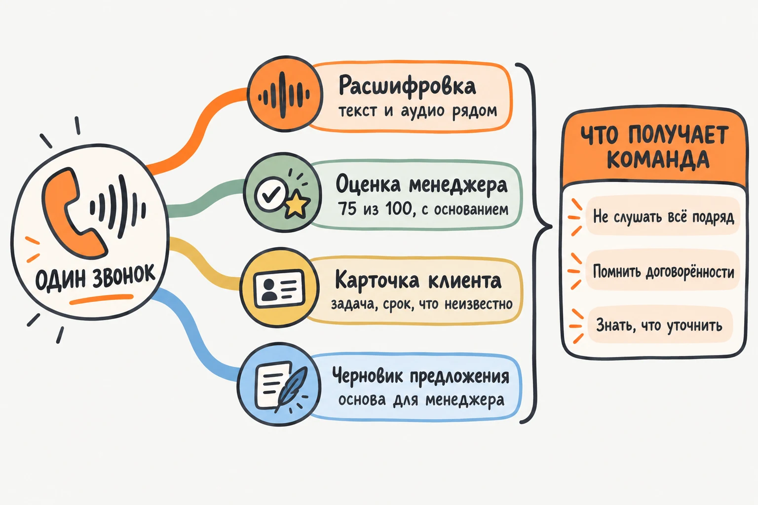 Схема: один звонок превращается в расшифровку, оценку менеджера, карточку клиента и черновик предложения.